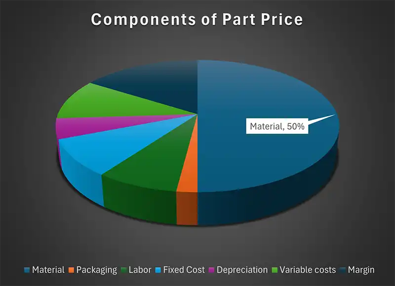 Mold Cost vs. Cavities