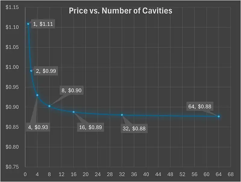 Mold Cost vs. Cavities